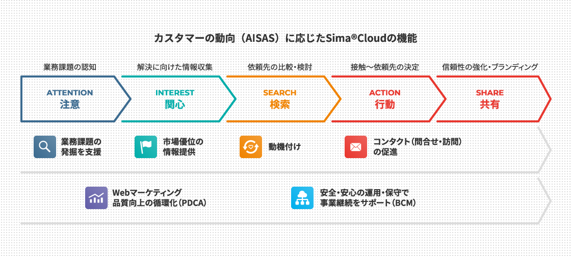 カスタマーの動向（AISAS）に応じたSima&regCloud;の機能の図